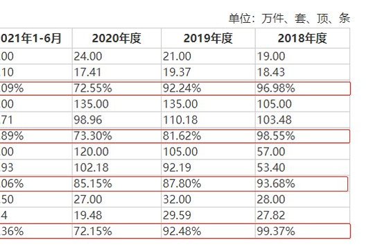 ノーザンフェイスやフェールラーベンなどの企業向けにテントや寝袋を製造している金泉グループはIPOを進めているが、稼働率は低い...